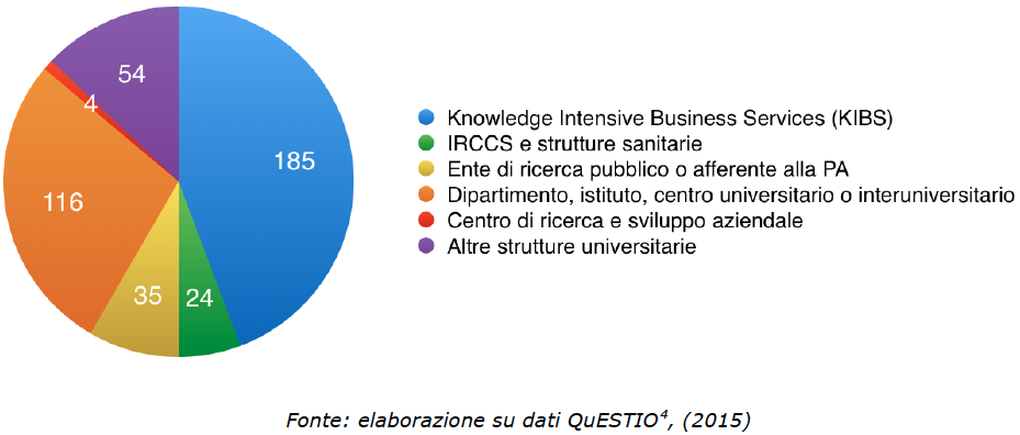 Composizione Dei Centri Di Ricerca E Di Trasferimento Tecnologico (Crtt) Registrati, Anno 2015